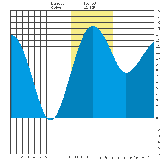 Protection Point tide chart for Tuesday, January 13, 2026