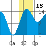 Protection Point tide chart for Tuesday, January 13, 2026