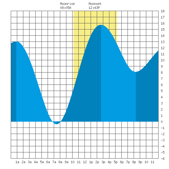 Protection Point tide chart for Wednesday, January 14, 2026