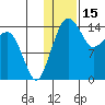 Protection Point tide chart for Thursday, January 15, 2026