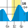 Protection Point tide chart for Friday, January 16, 2026