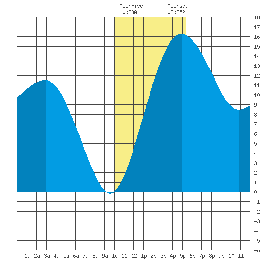 Protection Point tide chart for Saturday, January 17, 2026