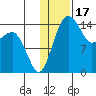 Protection Point tide chart for Saturday, January 17, 2026