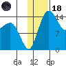 Protection Point tide chart for Sunday, January 18, 2026