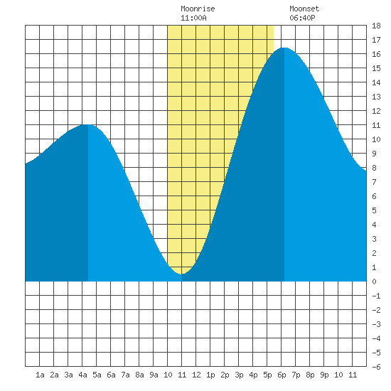 Protection Point tide chart for Monday, January 19, 2026