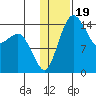 Protection Point tide chart for Monday, January 19, 2026