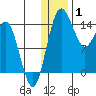 Protection Point tide chart for Thursday, January 1, 2026