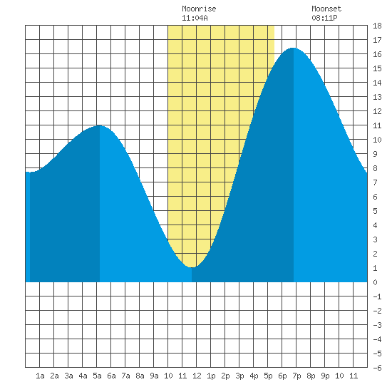 Protection Point tide chart for Tuesday, January 20, 2026