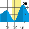 Protection Point tide chart for Tuesday, January 20, 2026