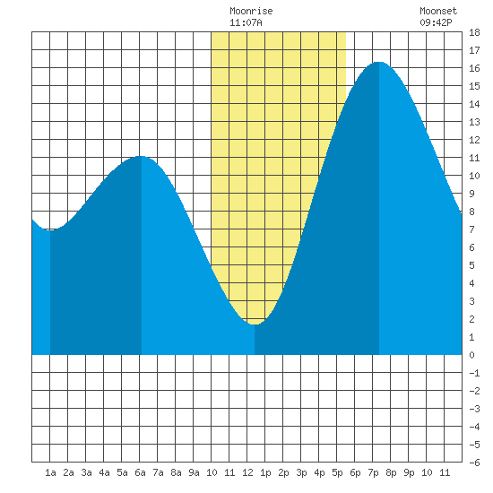 Protection Point tide chart for Wednesday, January 21, 2026