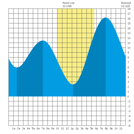 Protection Point tide chart for Thursday, January 22, 2026