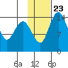 Protection Point tide chart for Friday, January 23, 2026