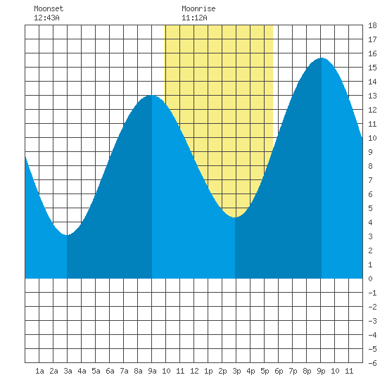 Protection Point tide chart for Saturday, January 24, 2026