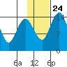 Protection Point tide chart for Saturday, January 24, 2026