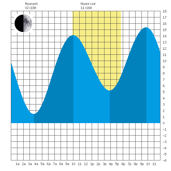 Protection Point tide chart for Sunday, January 25, 2026