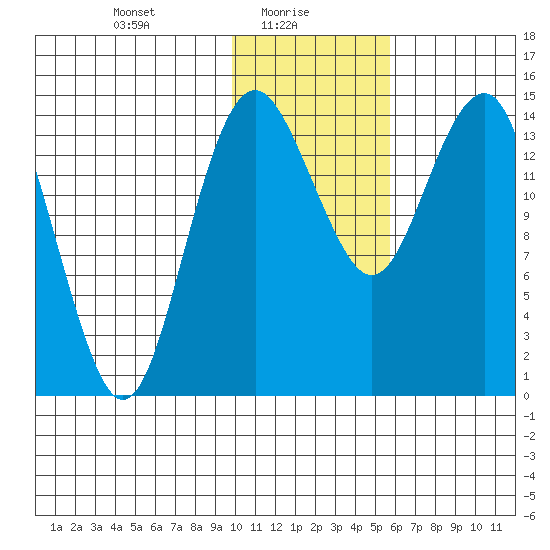 Protection Point tide chart for Monday, January 26, 2026