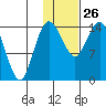 Protection Point tide chart for Monday, January 26, 2026