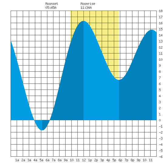 Protection Point tide chart for Tuesday, January 27, 2026
