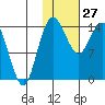 Protection Point tide chart for Tuesday, January 27, 2026