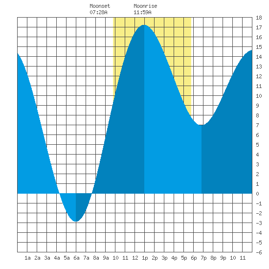 Protection Point tide chart for Wednesday, January 28, 2026