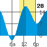 Protection Point tide chart for Wednesday, January 28, 2026