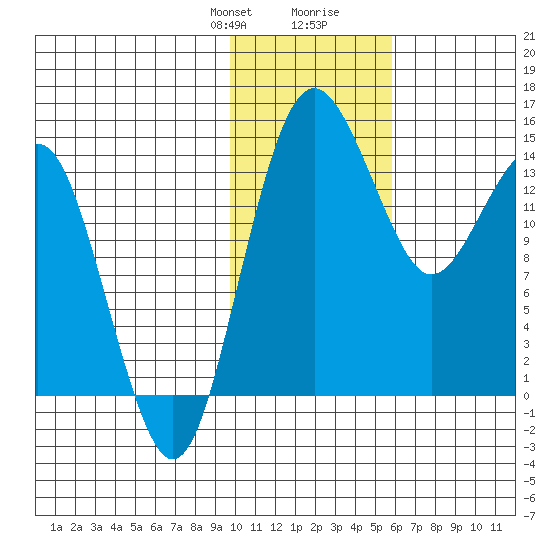 Protection Point tide chart for Thursday, January 29, 2026