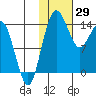 Protection Point tide chart for Thursday, January 29, 2026