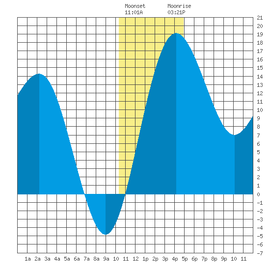 Protection Point tide chart for Friday, January 2, 2026