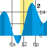 Protection Point tide chart for Friday, January 2, 2026