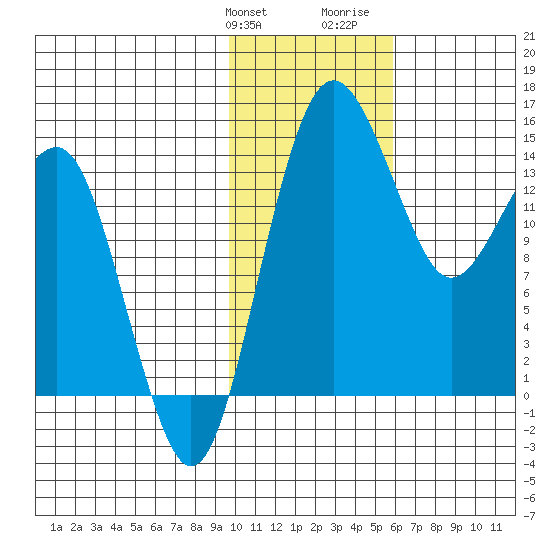 Protection Point tide chart for Friday, January 30, 2026