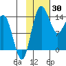 Protection Point tide chart for Friday, January 30, 2026