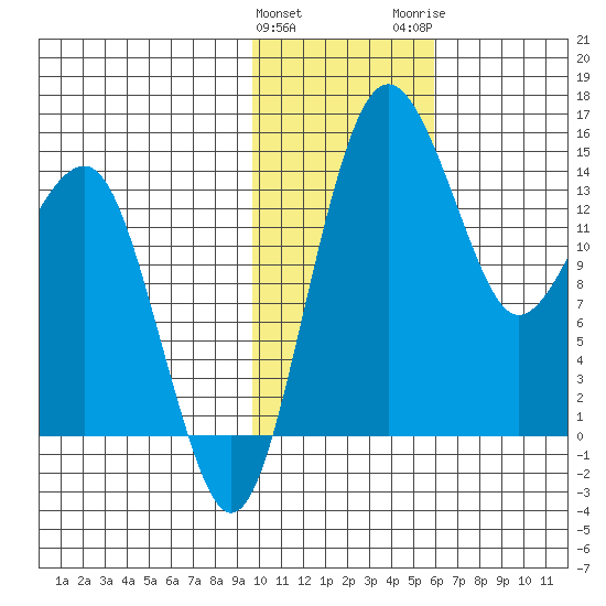 Protection Point tide chart for Saturday, January 31, 2026
