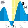 Protection Point tide chart for Saturday, January 3, 2026