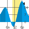 Protection Point tide chart for Sunday, January 4, 2026
