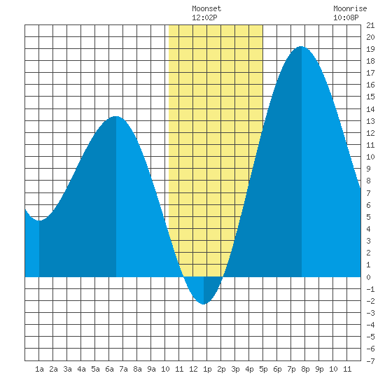 Protection Point tide chart for Tuesday, January 6, 2026