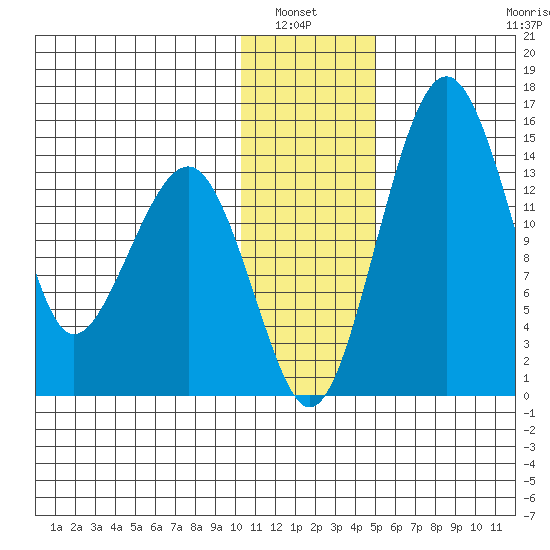 Protection Point tide chart for Wednesday, January 7, 2026