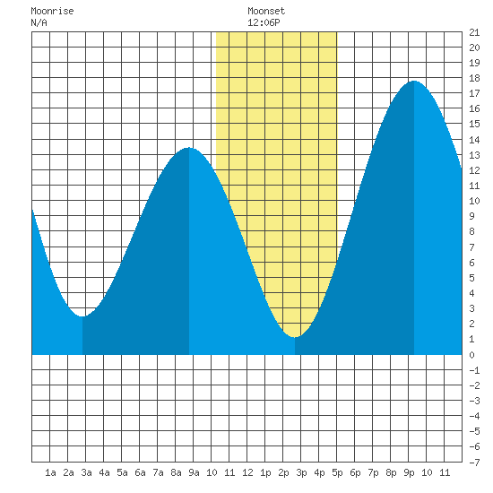 Protection Point tide chart for Thursday, January 8, 2026