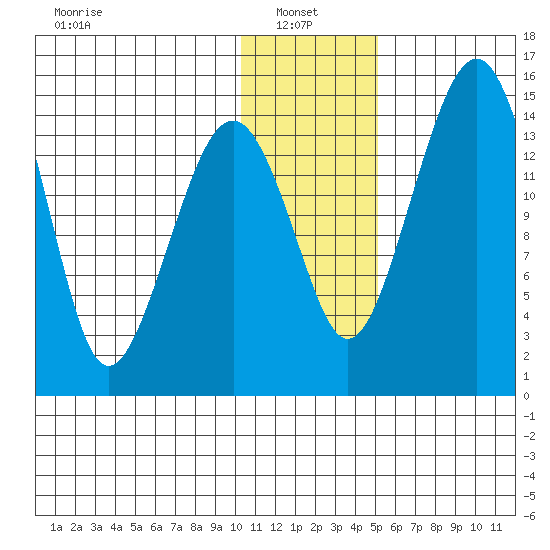 Protection Point tide chart for Friday, January 9, 2026