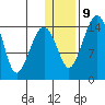 Protection Point tide chart for Friday, January 9, 2026