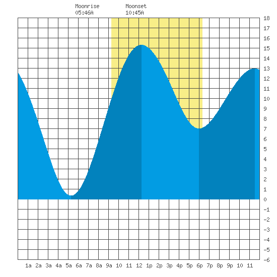 Protection Point tide chart for Tuesday, February 10, 2026