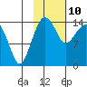 Protection Point tide chart for Tuesday, February 10, 2026
