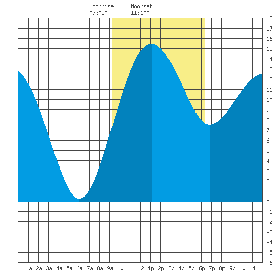 Protection Point tide chart for Wednesday, February 11, 2026