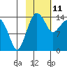 Protection Point tide chart for Wednesday, February 11, 2026