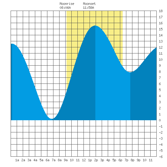 Protection Point tide chart for Thursday, February 12, 2026