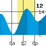 Protection Point tide chart for Thursday, February 12, 2026