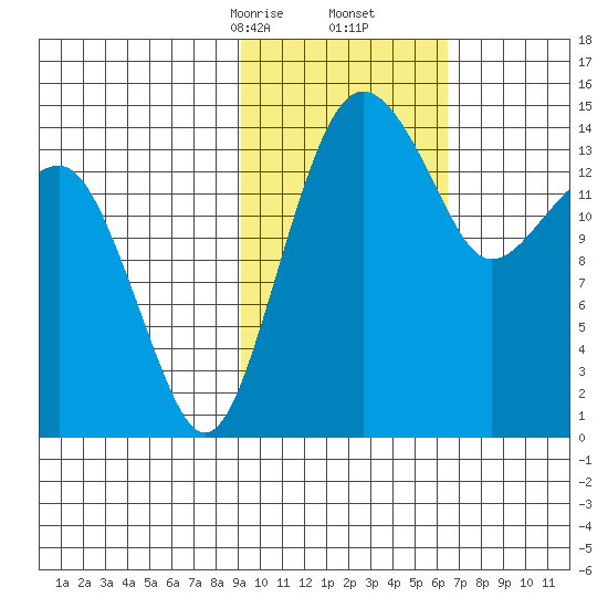 Protection Point tide chart for Friday, February 13, 2026