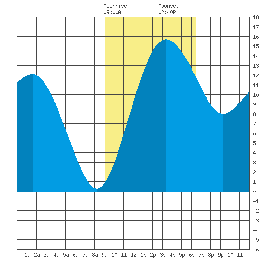 Protection Point tide chart for Saturday, February 14, 2026