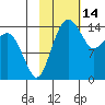 Protection Point tide chart for Saturday, February 14, 2026