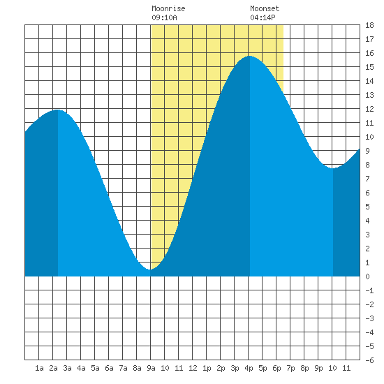 Protection Point tide chart for Sunday, February 15, 2026
