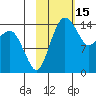 Protection Point tide chart for Sunday, February 15, 2026